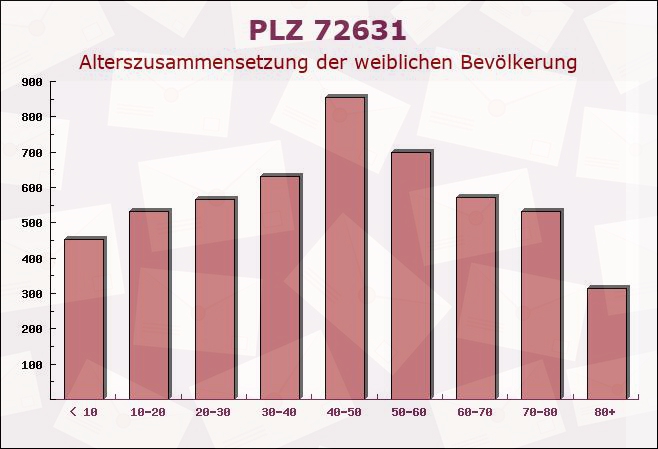 Postleitzahl 72631 Plattenhardt, Baden-Württemberg - Weibliche Bevölkerung