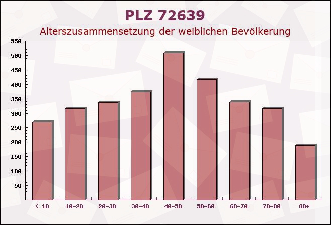 Postleitzahl 72639 Neuffen, Baden-Württemberg - Weibliche Bevölkerung