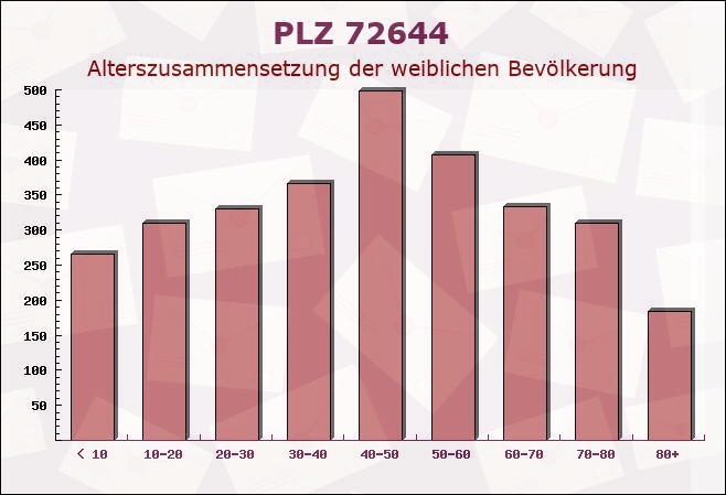 Postleitzahl 72644 Oberboihingen, Baden-Württemberg - Weibliche Bevölkerung