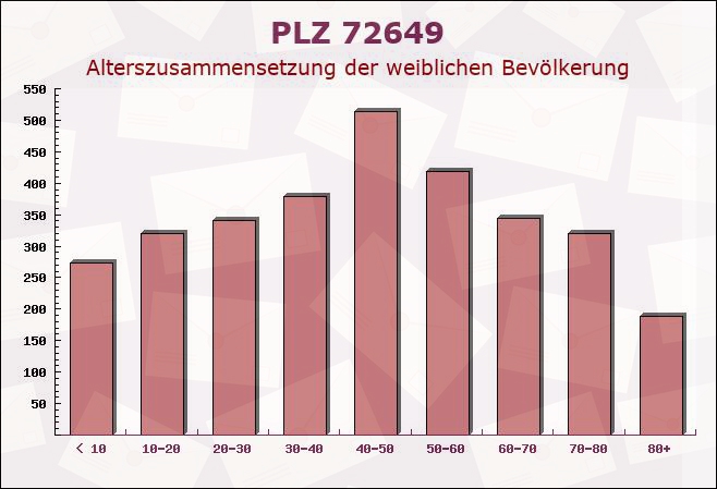 Postleitzahl 72649 Wolfschlugen, Baden-Württemberg - Weibliche Bevölkerung