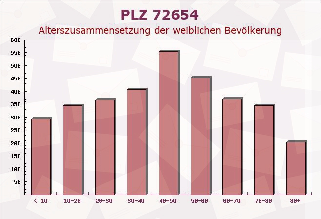 Postleitzahl 72654 Neckartenzlingen, Baden-Württemberg - Weibliche Bevölkerung