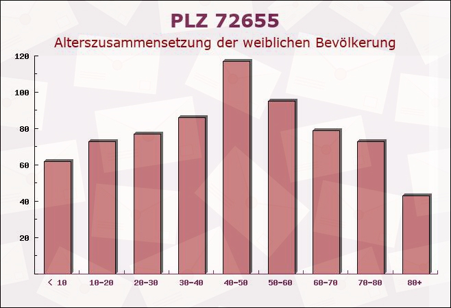 Postleitzahl 72655 Baden-Württemberg - Weibliche Bevölkerung
