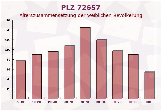 Postleitzahl 72657 Altenriet, Baden-Württemberg - Weibliche Bevölkerung