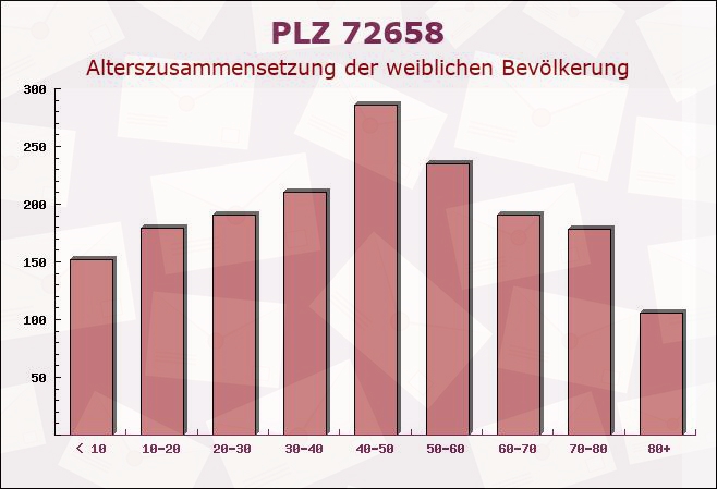 Postleitzahl 72658 Bempflingen, Baden-Württemberg - Weibliche Bevölkerung