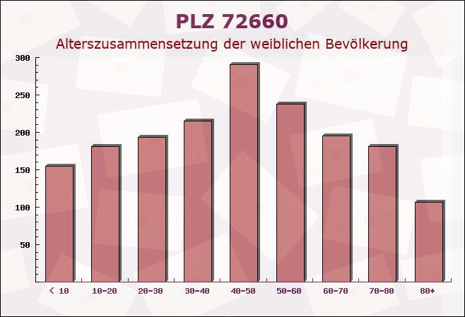 Postleitzahl 72660 Beuren, Baden-Württemberg - Weibliche Bevölkerung