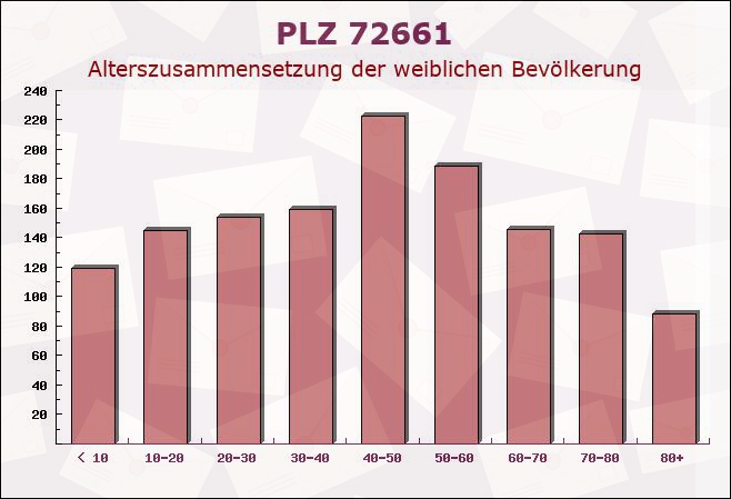 Postleitzahl 72661 Reutlingen, Baden-Württemberg - Weibliche Bevölkerung