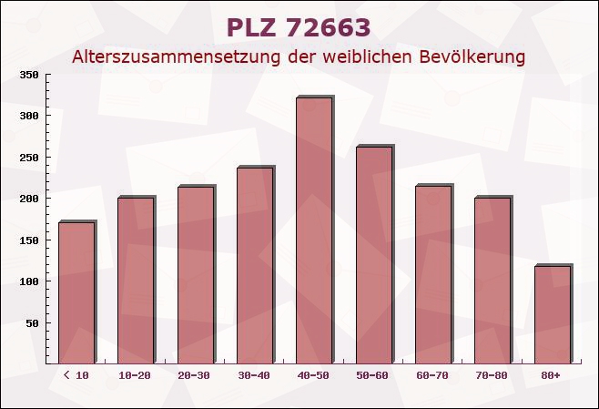 Postleitzahl 72663 Großbettlingen, Baden-Württemberg - Weibliche Bevölkerung