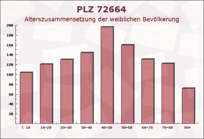 Postleitzahl 72664 Kohlberg, Baden-Württemberg - Weibliche Bevölkerung