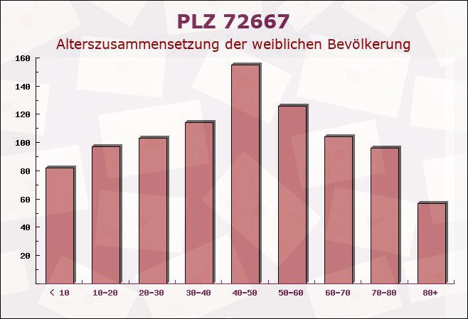 Postleitzahl 72667 Baden-Württemberg - Weibliche Bevölkerung