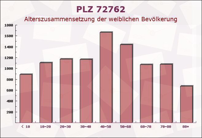 Postleitzahl 72762 Reutlingen, Baden-Württemberg - Weibliche Bevölkerung