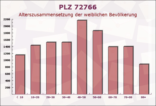 Postleitzahl 72766 Reutlingen, Baden-Württemberg - Weibliche Bevölkerung