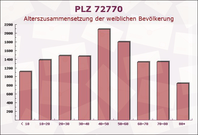 Postleitzahl 72770 Reutlingen, Baden-Württemberg - Weibliche Bevölkerung