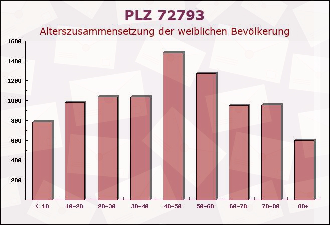 Postleitzahl 72793 Pfullingen, Baden-Württemberg - Weibliche Bevölkerung