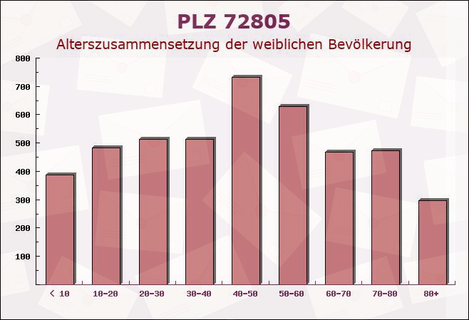 Postleitzahl 72805 Reutlingen, Baden-Württemberg - Weibliche Bevölkerung