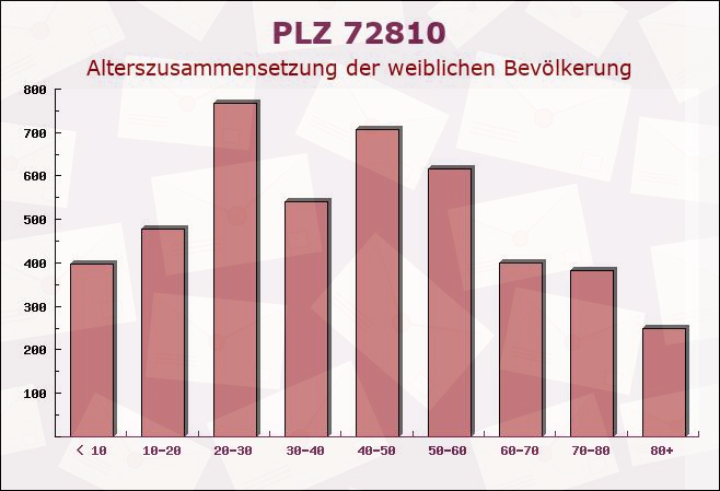 Postleitzahl 72810 Gomaringen, Baden-Württemberg - Weibliche Bevölkerung