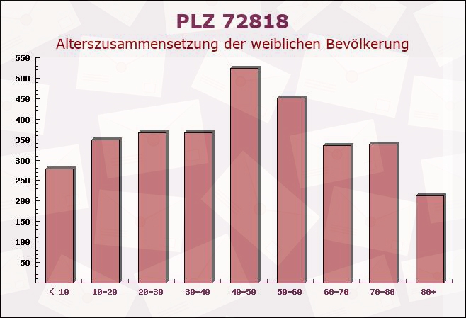 Postleitzahl 72818 Trochtelfingen, Baden-Württemberg - Weibliche Bevölkerung