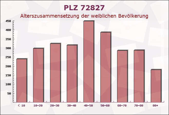 Postleitzahl 72827 Wannweil, Baden-Württemberg - Weibliche Bevölkerung