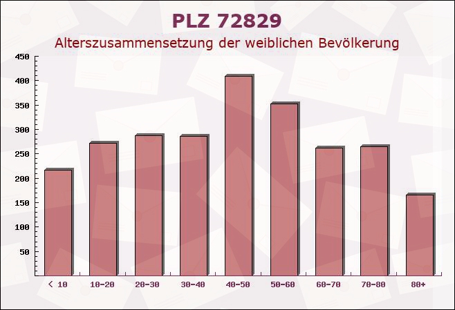 Postleitzahl 72829 Baden-Württemberg - Weibliche Bevölkerung