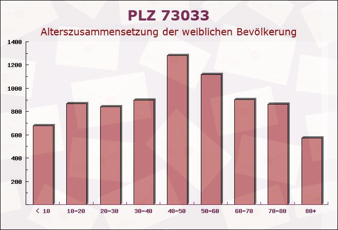 Postleitzahl 73033 Göppingen, Baden-Württemberg - Weibliche Bevölkerung