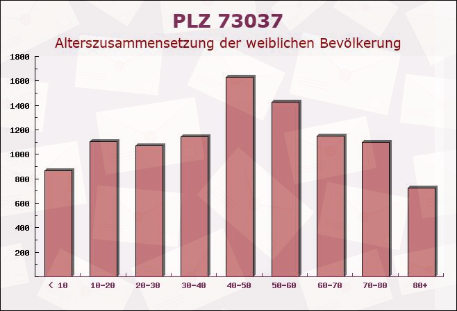 Postleitzahl 73037 Göppingen, Baden-Württemberg - Weibliche Bevölkerung