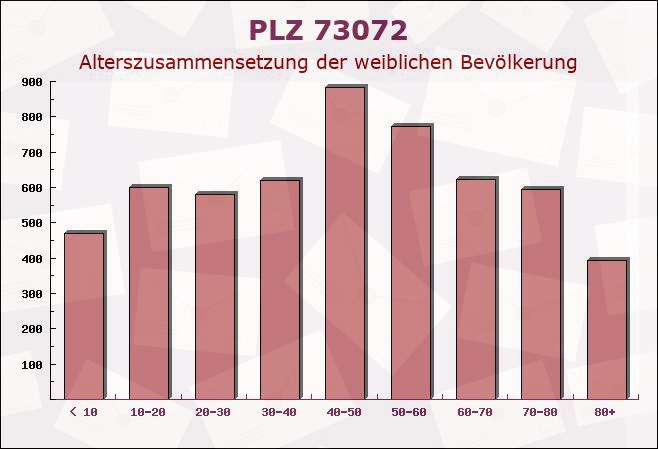 Postleitzahl 73072 Donzdorf, Baden-Württemberg - Weibliche Bevölkerung