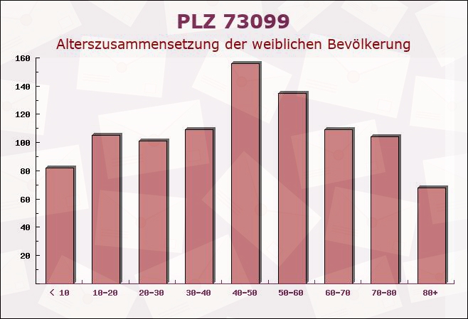 Postleitzahl 73099 Adelberg, Baden-Württemberg - Weibliche Bevölkerung