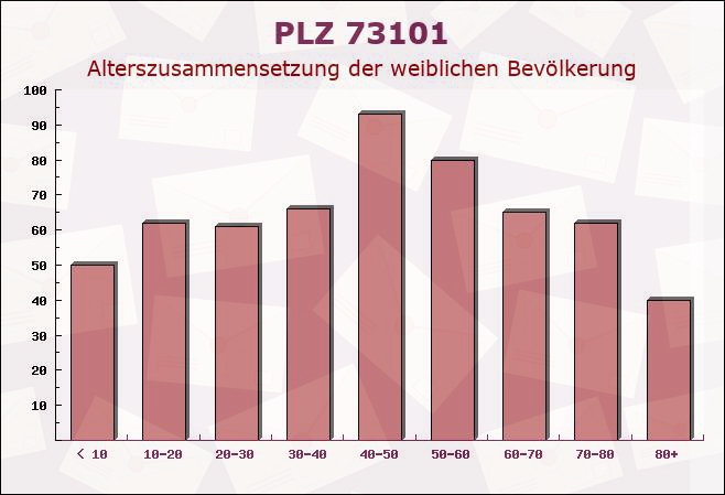 Postleitzahl 73101 Baden-Württemberg - Weibliche Bevölkerung