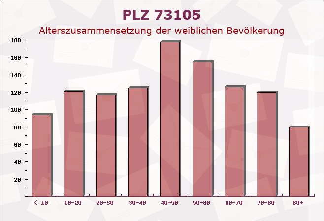 Postleitzahl 73105 Dürnau, Baden-Württemberg - Weibliche Bevölkerung