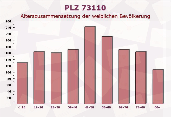 Postleitzahl 73110 Hattenhofen, Baden-Württemberg - Weibliche Bevölkerung