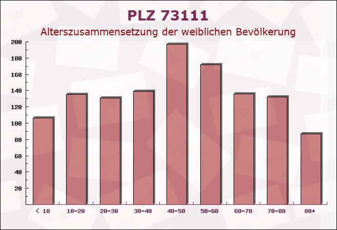 Postleitzahl 73111 Baden-Württemberg - Weibliche Bevölkerung