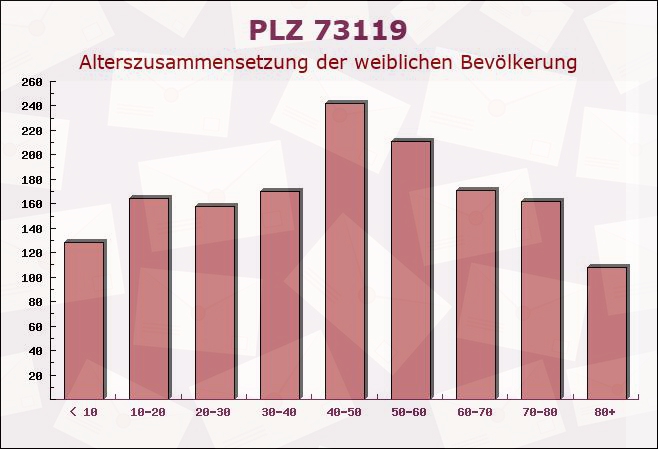 Postleitzahl 73119 Zell unter Aichelberg, Baden-Württemberg - Weibliche Bevölkerung