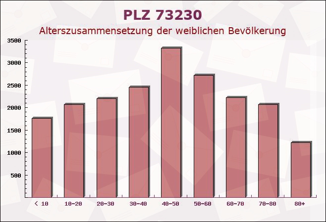 Postleitzahl 73230 Kirchheim unter Teck, Baden-Württemberg - Weibliche Bevölkerung