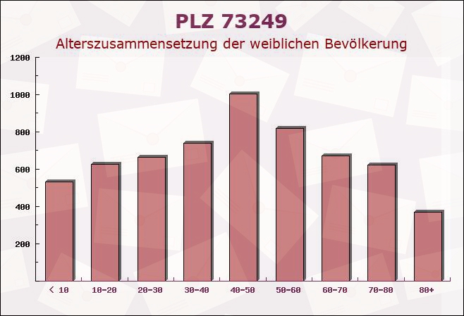 Postleitzahl 73249 Wernau, Baden-Württemberg - Weibliche Bevölkerung