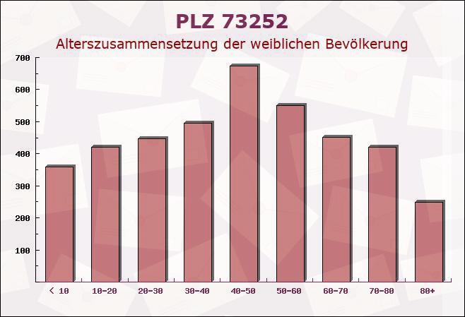 Postleitzahl 73252 Baden-Württemberg - Weibliche Bevölkerung