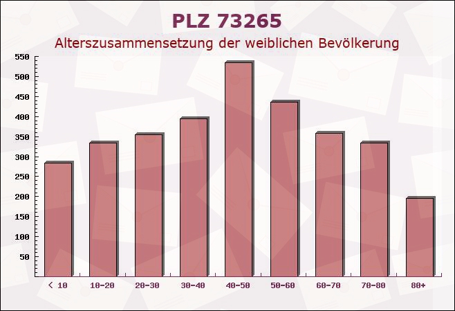 Postleitzahl 73265 Dettingen unter Teck, Baden-Württemberg - Weibliche Bevölkerung