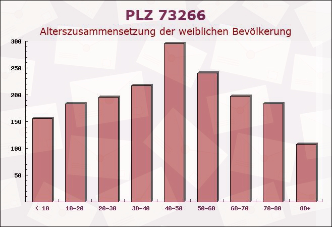 Postleitzahl 73266 Bissingen an der Teck, Baden-Württemberg - Weibliche Bevölkerung