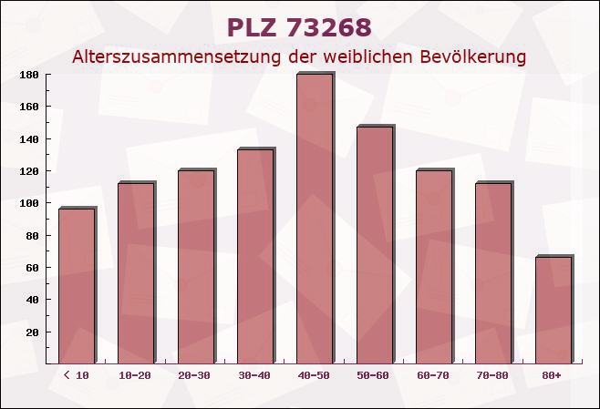 Postleitzahl 73268 Erkenbrechtsweiler, Baden-Württemberg - Weibliche Bevölkerung