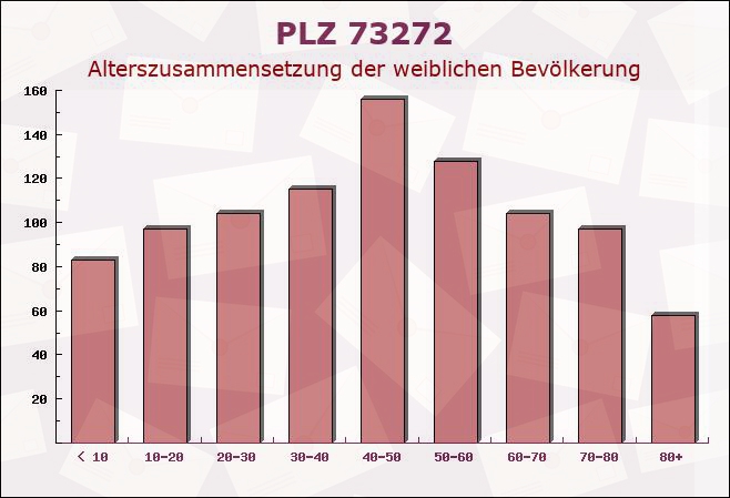 Postleitzahl 73272 Neidlingen, Baden-Württemberg - Weibliche Bevölkerung