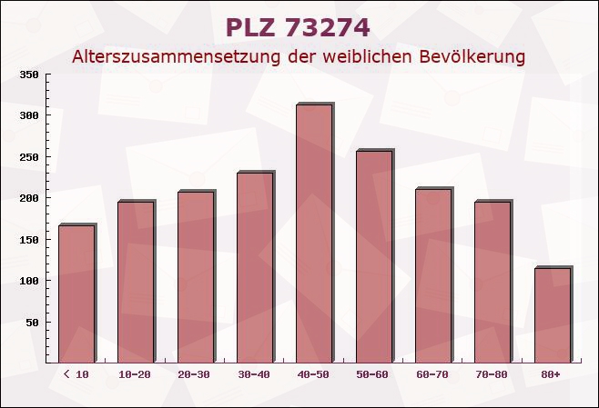 Postleitzahl 73274 Notzingen, Baden-Württemberg - Weibliche Bevölkerung