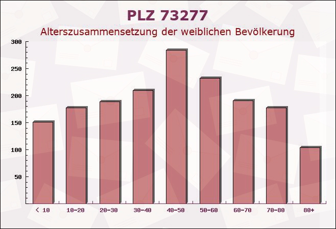 Postleitzahl 73277 Owen, Baden-Württemberg - Weibliche Bevölkerung