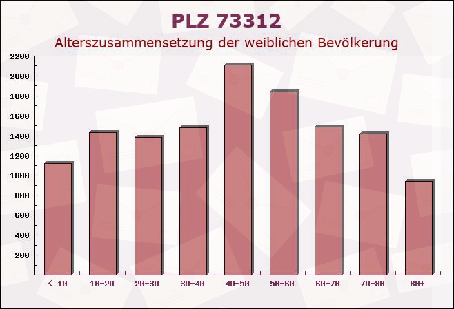 Postleitzahl 73312 Geislingen an der Steige, Baden-Württemberg - Weibliche Bevölkerung