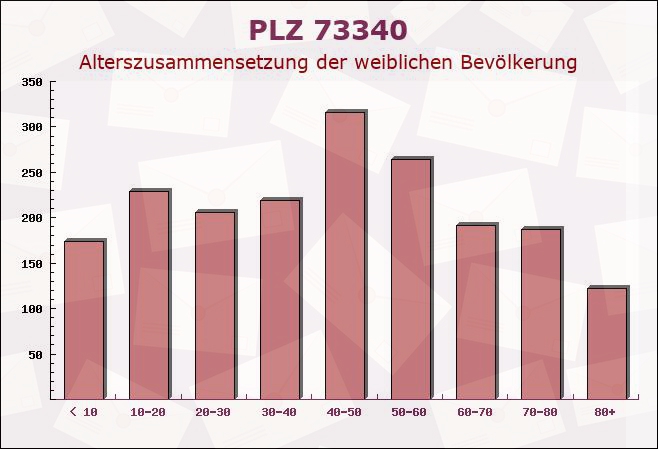 Postleitzahl 73340 Amstetten, Baden-Württemberg - Weibliche Bevölkerung