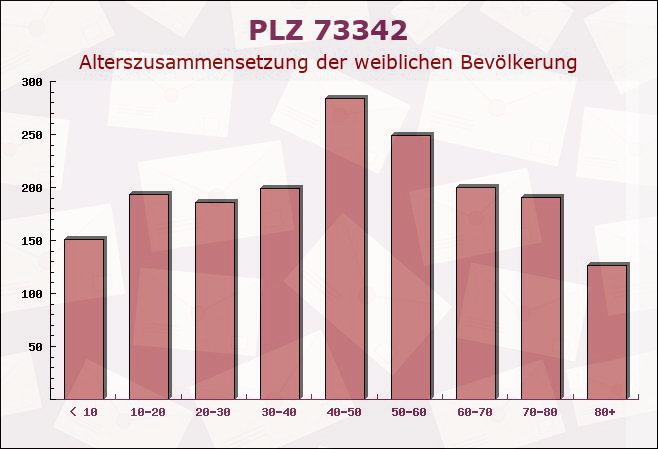 Postleitzahl 73342 Bad Ditzenbach, Baden-Württemberg - Weibliche Bevölkerung