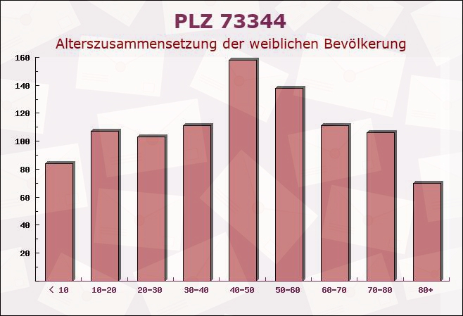 Postleitzahl 73344 Gruibingen, Baden-Württemberg - Weibliche Bevölkerung