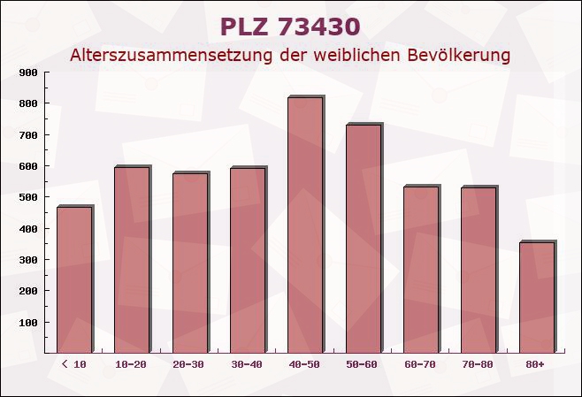 Postleitzahl 73430 Aalen, Baden-Württemberg - Weibliche Bevölkerung