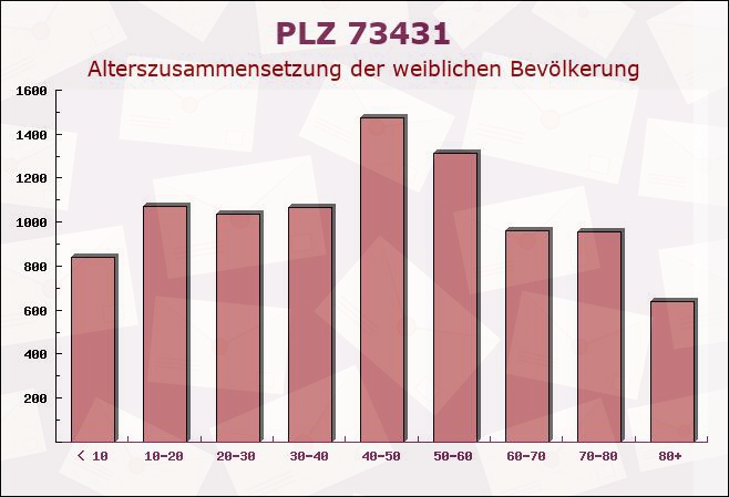 Postleitzahl 73431 Aalen, Baden-Württemberg - Weibliche Bevölkerung