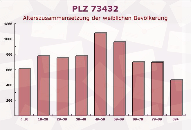 Postleitzahl 73432 Aalen, Baden-Württemberg - Weibliche Bevölkerung