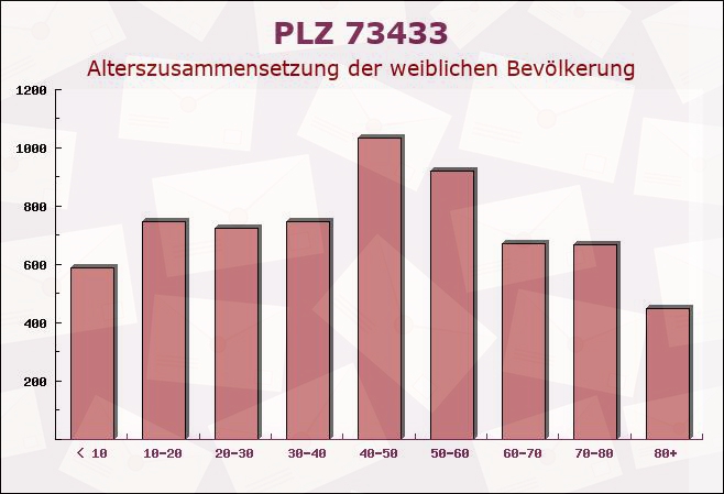 Postleitzahl 73433 Aalen, Baden-Württemberg - Weibliche Bevölkerung