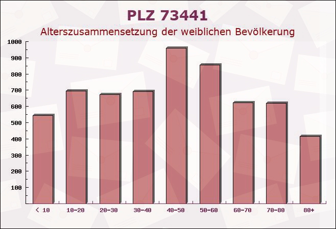 Postleitzahl 73441 Bopfingen, Baden-Württemberg - Weibliche Bevölkerung