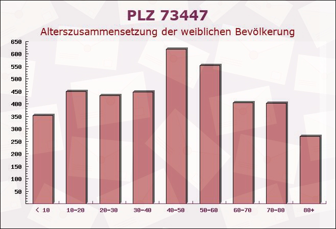 Postleitzahl 73447 Oberkochen, Baden-Württemberg - Weibliche Bevölkerung